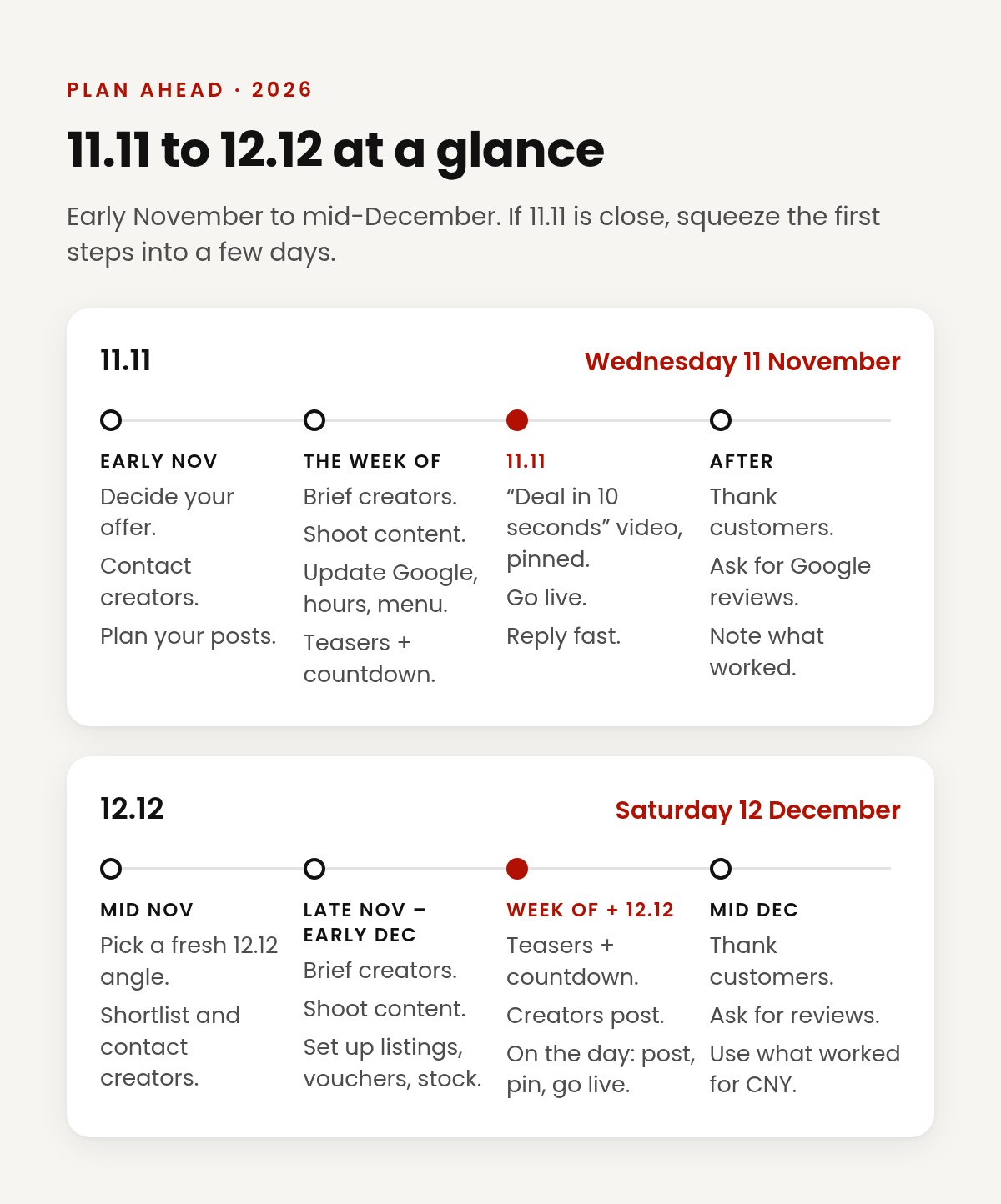 Timeline from early November to mid-December: plan, prepare, post and follow up for 11.11 (Wednesday 11 November) and 12.12 (Saturday 12 December).