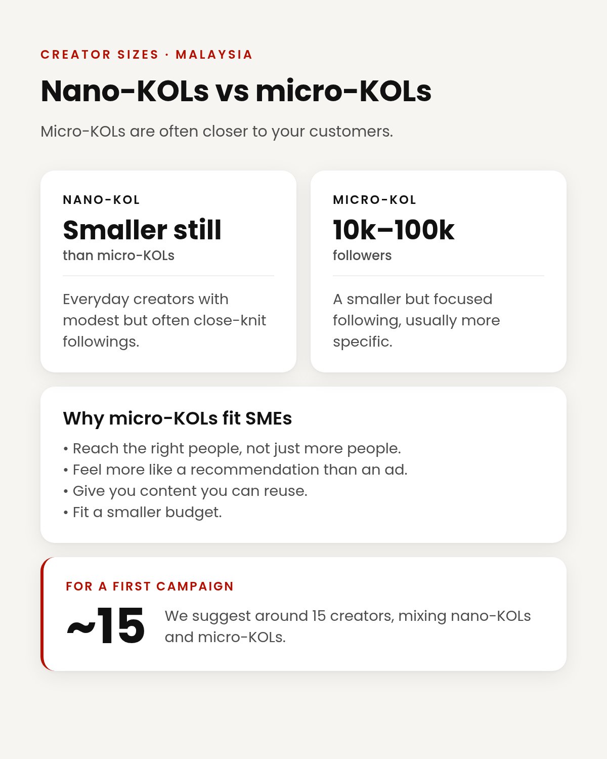 Nano-KOLs vs micro-KOLs (10k–100k followers), why micro-KOLs suit SMEs, and a tip to start with around 15 creators.