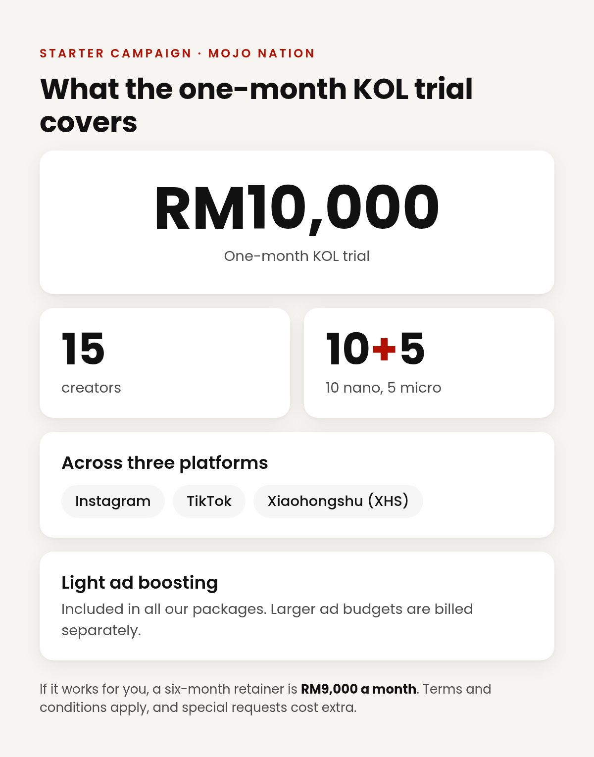 Mojo Nation's RM10,000 one-month KOL trial: 15 creators (10 nano, 5 micro) on Instagram, TikTok and XHS, with light ad boosting.